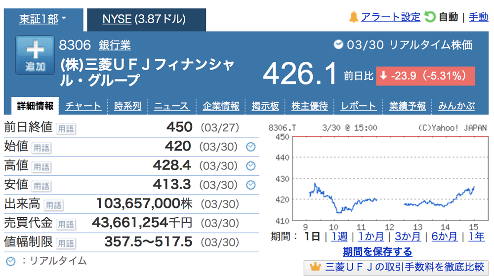 (株)三菱ＵＦＪフィナンシャル・グループ（8306）のチャート